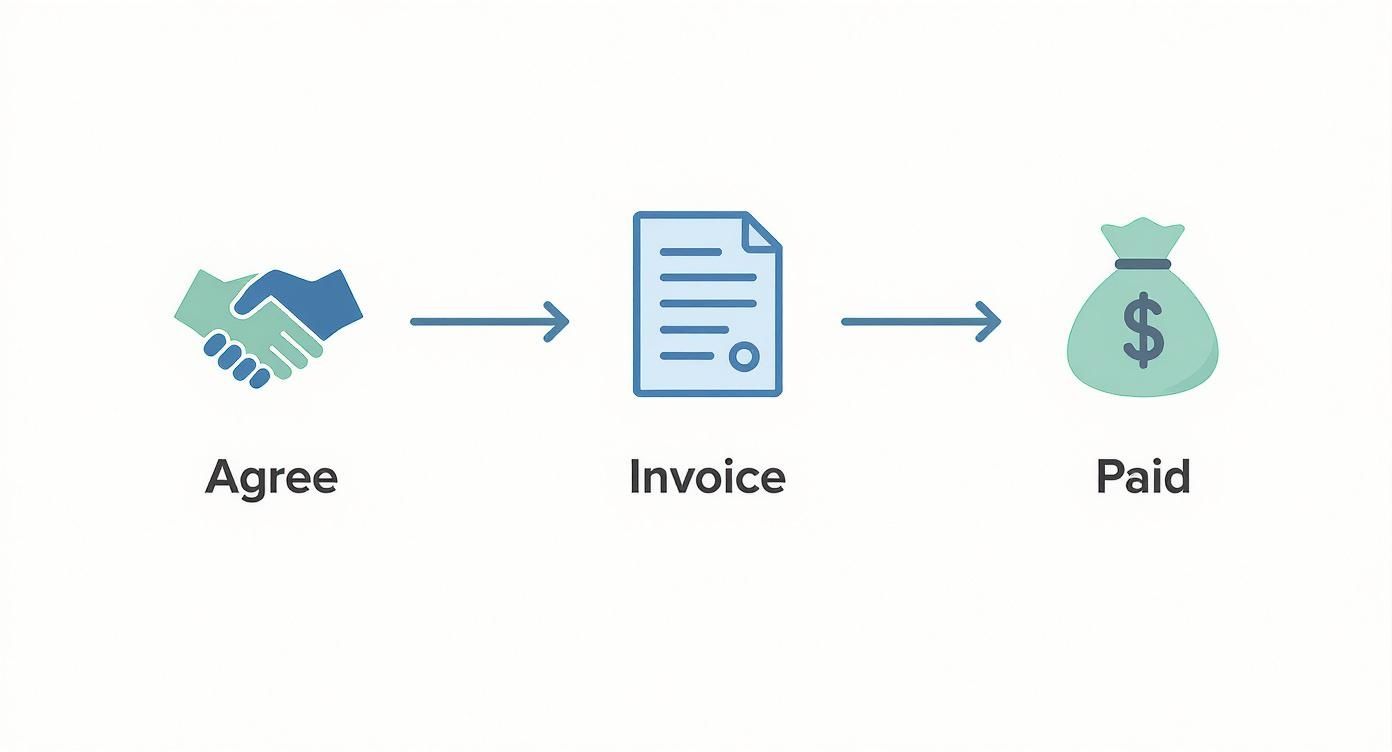 Three-step freelance payment process showing handshake agreement, invoice document, and money bag with dollar sign