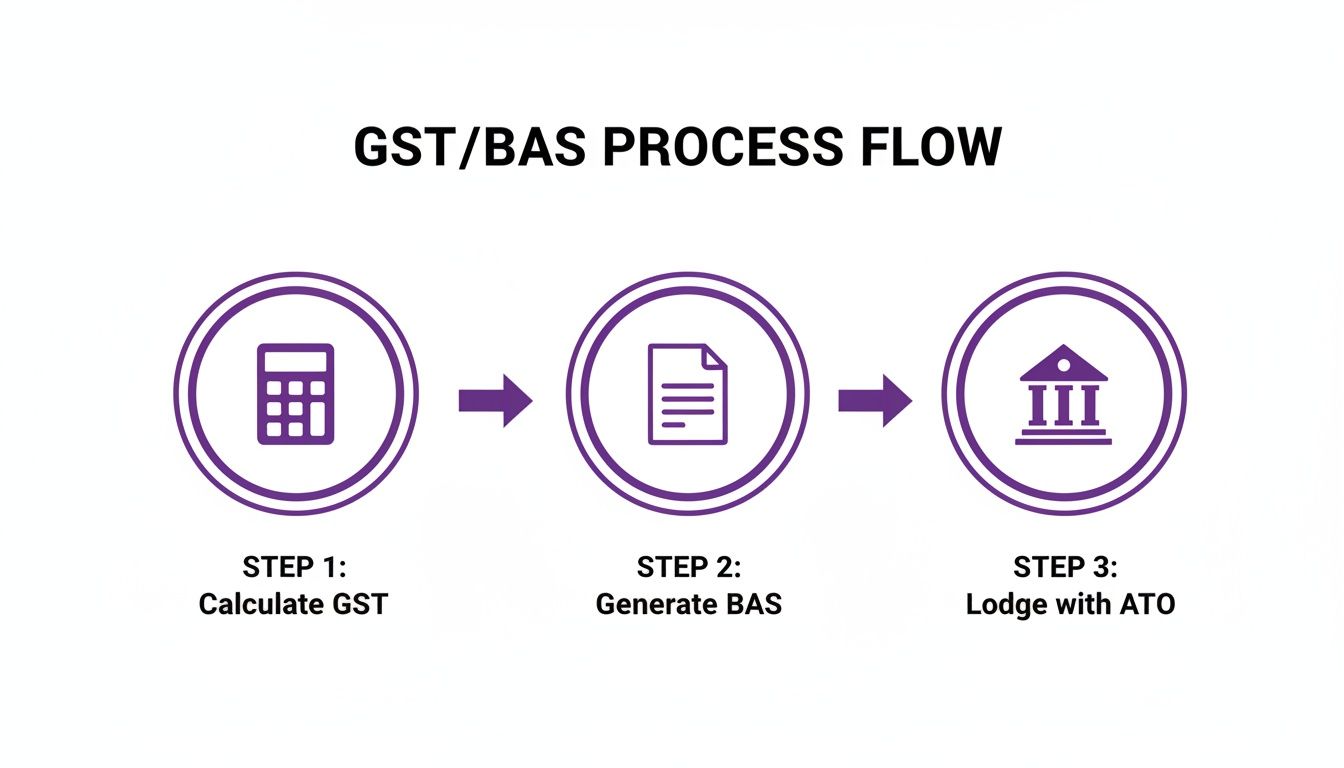 Flowchart illustrating the three-step GST/BAS process: calculate, generate, and lodge with ATO.